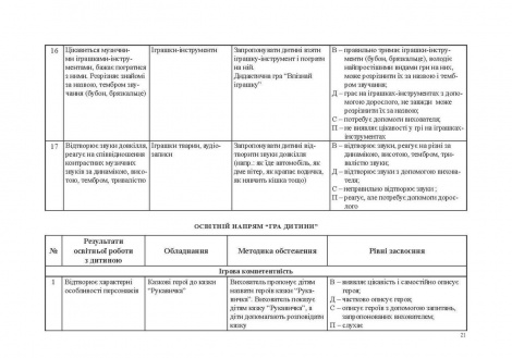 Моніторинг досягнень дітей дошкільного віку згідно з Базовим компонентом дошкільної освіти (2021) Киричук Т. В., Кулик О. М.,